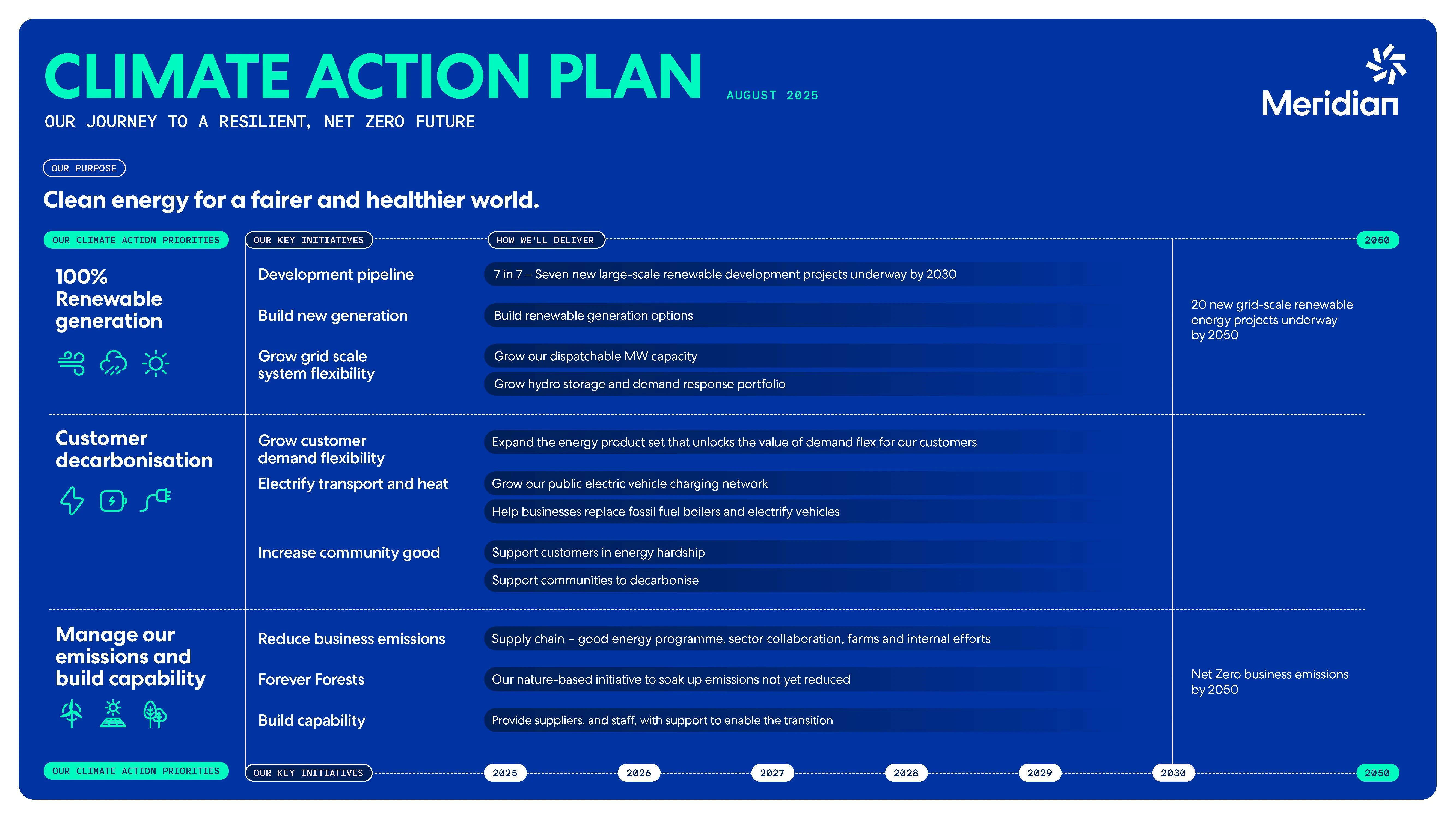 Meridian climate action plan