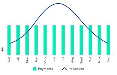 Meridian LevelPay Graph